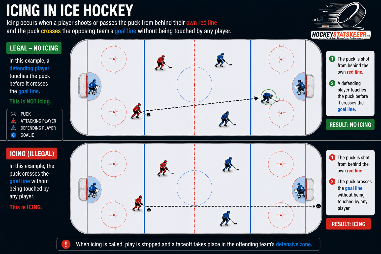 Diagram showing legal vs illegal icing examples in ice hockey
