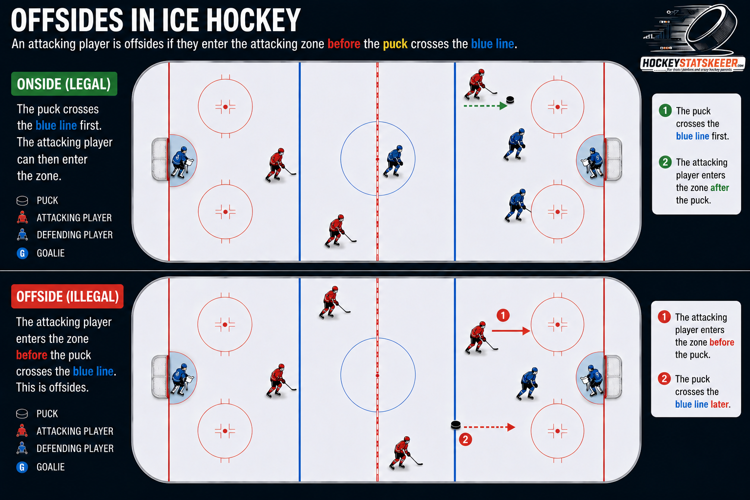 Diagram showing onside vs offside examples at the blue line in ice hockey